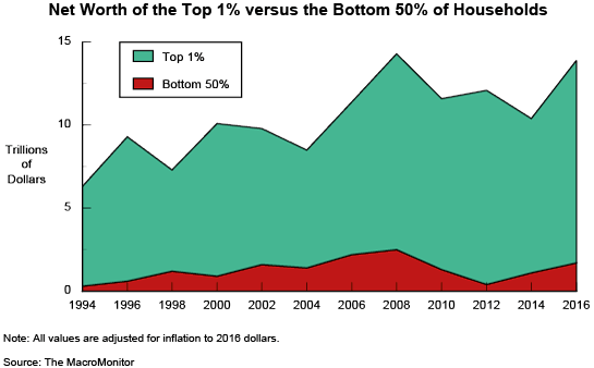 Net Worth of the Top 1% versus the Bottom 50% of Households