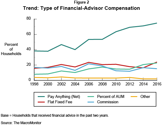 Figure 2: Trend: Type of Financial-Advisor Compensation