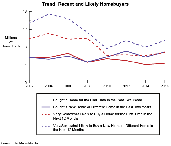 Figure 1: Trend: Recent and Likely Homebuyers