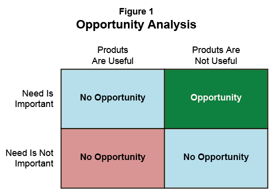 Figure 1: Opportunity Analysis