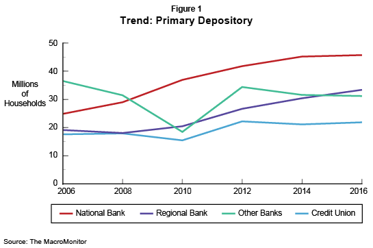 Figure 1: Trend: Primary Depository