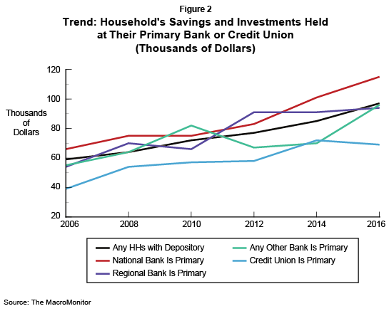 Figure 2: Trend: Household's Savings and Investments Held 
at Their Primary Bank or Credit Union