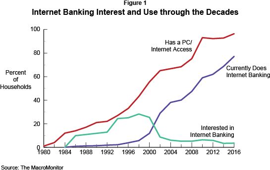 Figure 1: Internet Banking Interest and Use through the Decades