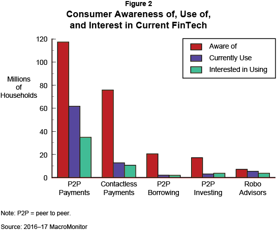 Figure 2: Consumer Awareness of, Use of, and Interest in Current FinTech