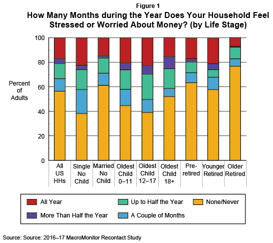 Figure 1: How Many Months during the Year Does Your Household Feel Stressed or Worried About Money? (by Life Stage)