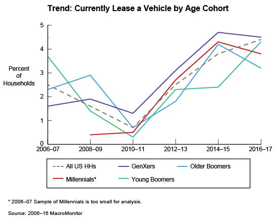 Figure 1: Trend: Currently Lease a Vehicle by Age Cohort