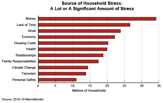 Figure 1: Source of Household Stress: A Lot or A Significant Amount of Stress