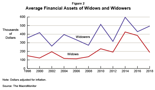 Figure 2: Average Financial Assets of Widows and Widowers