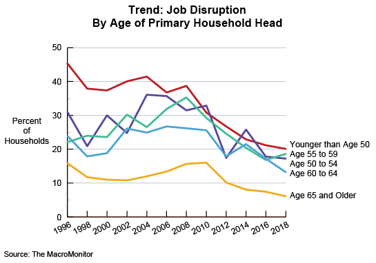 Figure 1: Trend: Job Disruption By Age of Primary Household Head