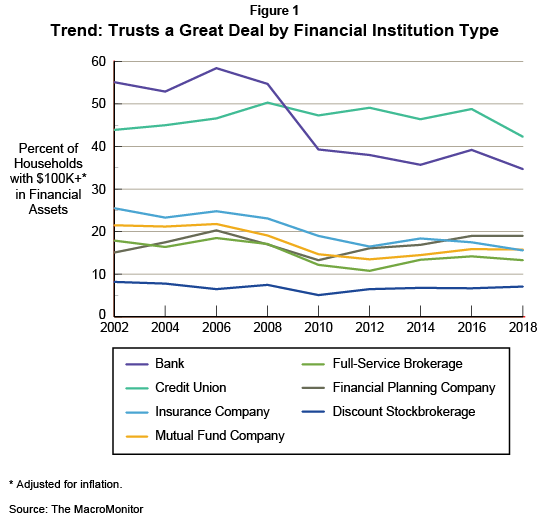Figure 1: Trend: Trusts a Great Deal by Financial Institution Type