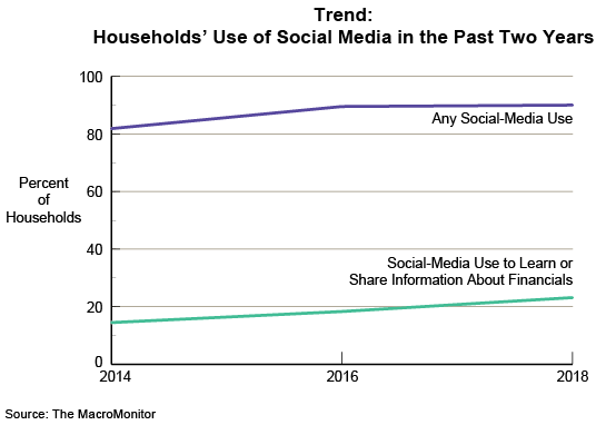 Figure 1: Trend: Households' Use of Social Media in the Past Two Years