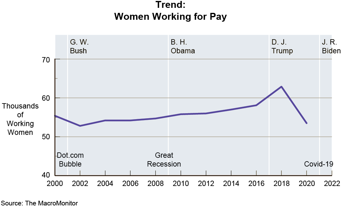 Figure 1: Trend: Women Working for Pay