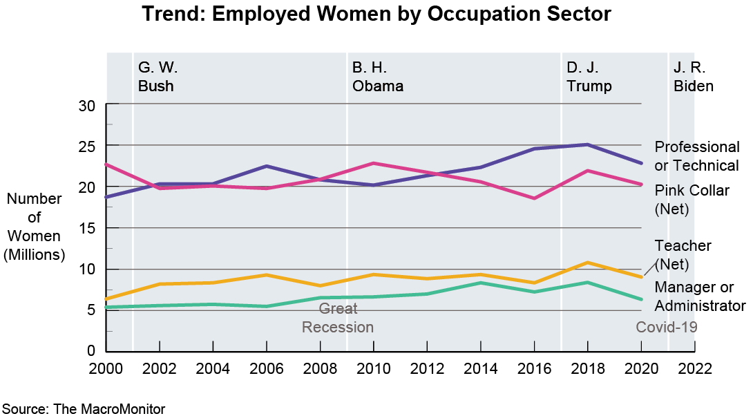 Trend: Employed Women by Occupation Sector