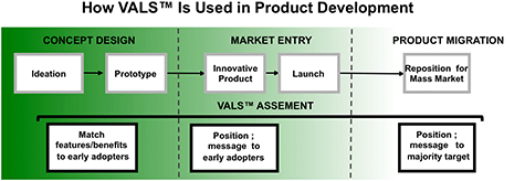 How VALS™ is Used in Product Development