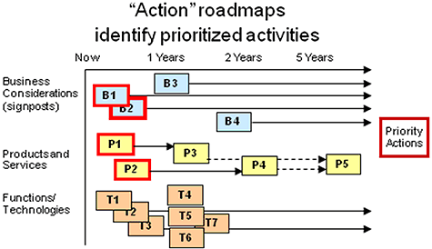 'Action' Roadmaps Identify Prioritized Activities