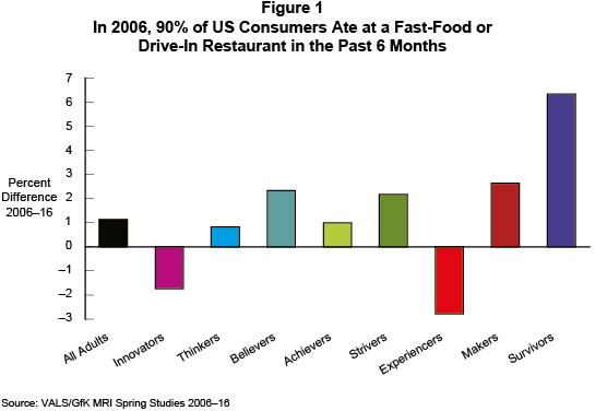 Figure 1: In 2006, 90% of US Consumers Ate at a Fast-Food or Drive-In Restaurant in the Past 6 Months