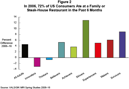 Figure 2: In 2006, 72% of US Consumers Ate at a Family or Steak-House Restaurant in the Past 6 Months
