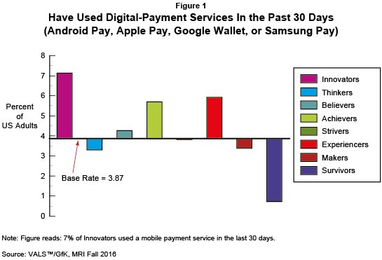 Figure 1: Have Used Digital-Payment Services in the Past 30 Days (Android Pay, Apple Pay, Google Wallet, or Samsung Pay)