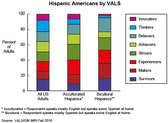 Figure 1: Hispanic Americans by VALS