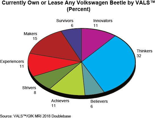 Figure: Currently Own or Lease Any Volkswagen Beetle by VALS (Percent)