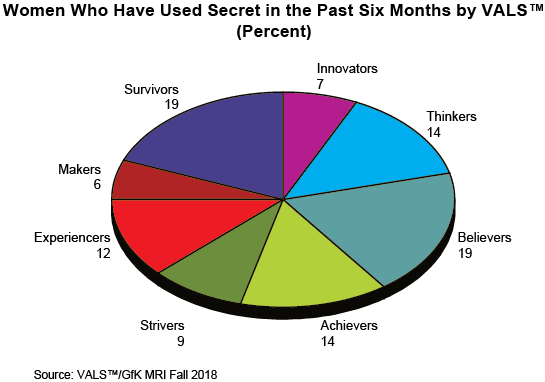Figure: Women Who Have Used Secret in the Past Six Months by VALS™ (Percent)