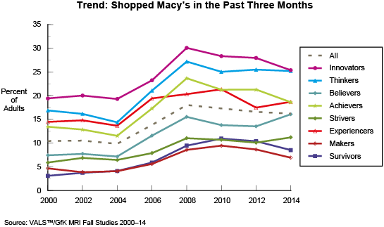 Trend: Shopped Macy's in the Past Three Months