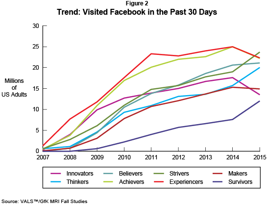 Trend: Visited Facebook in the Past 30 Days (Millions of U.S. Adults)