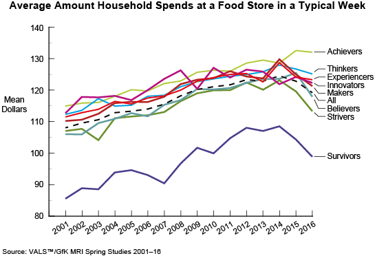 Trend: Average Amount Household Spends at a Food Store in a Typical Week