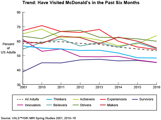 Trend: Have Visited McDonald's in the Past Six Months