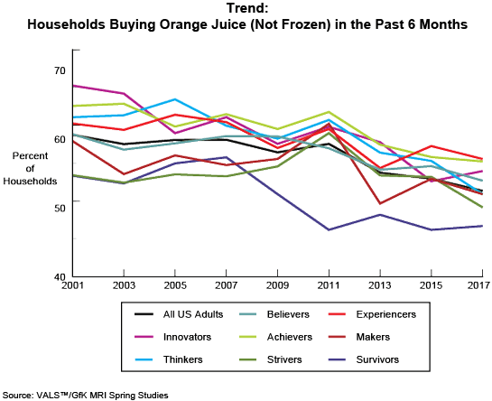 Figure: Trend: Households Buying Orange Juice (Not Frozen) in the Past 6 Months
