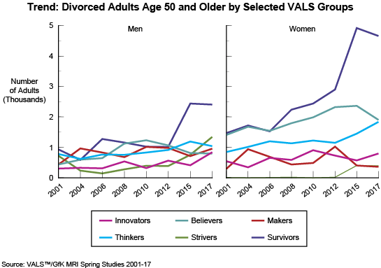 Figure: Trend: Divorced Adults Age 50 and Older by Selected VALS Groups