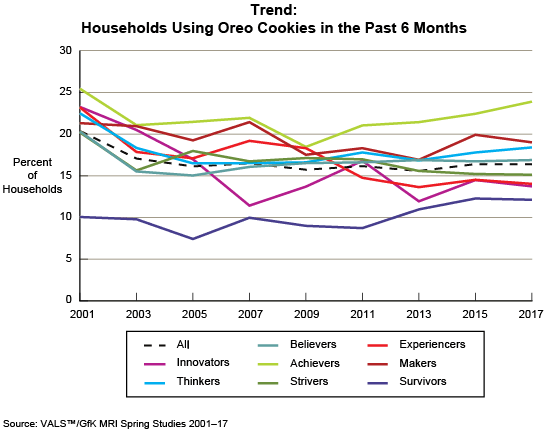 Figure: Trend: Households Using Oreo Cookies in the Past 6 Months