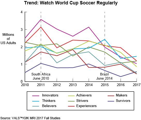 Figure: Trend: Watch World Cup Soccer Regularly