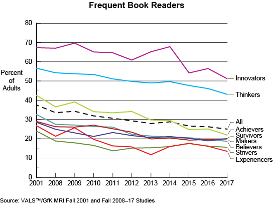Figure: Frequent Book Readers