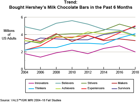 Figure: Trend: Bought Hershey's Milk Chocolate Bars in the Past 6 Months